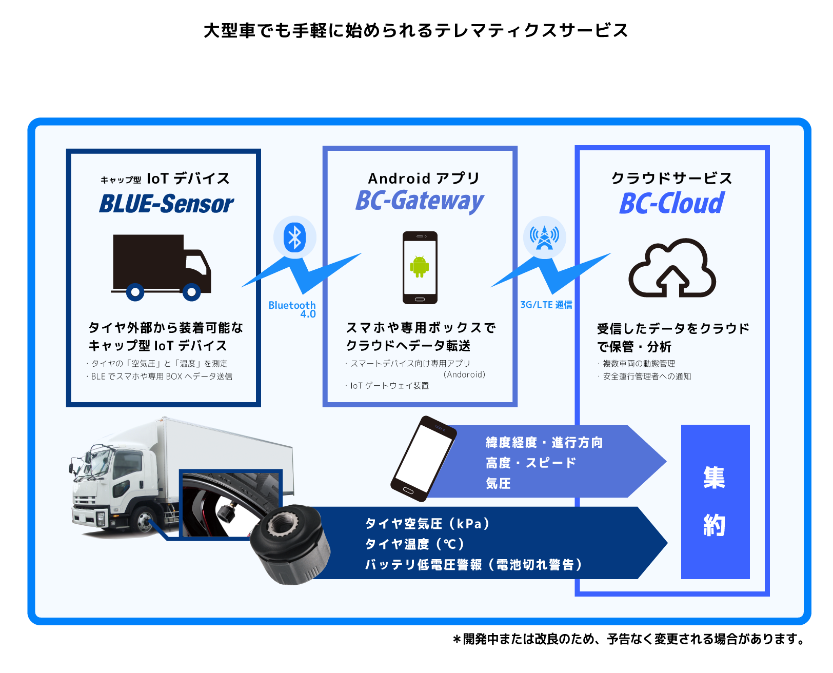 タイヤの空気圧をスマホとクラウドで管理！