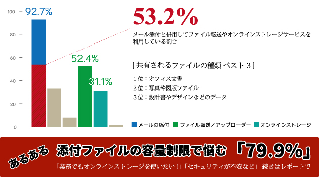メール添付とオンラインストレージ