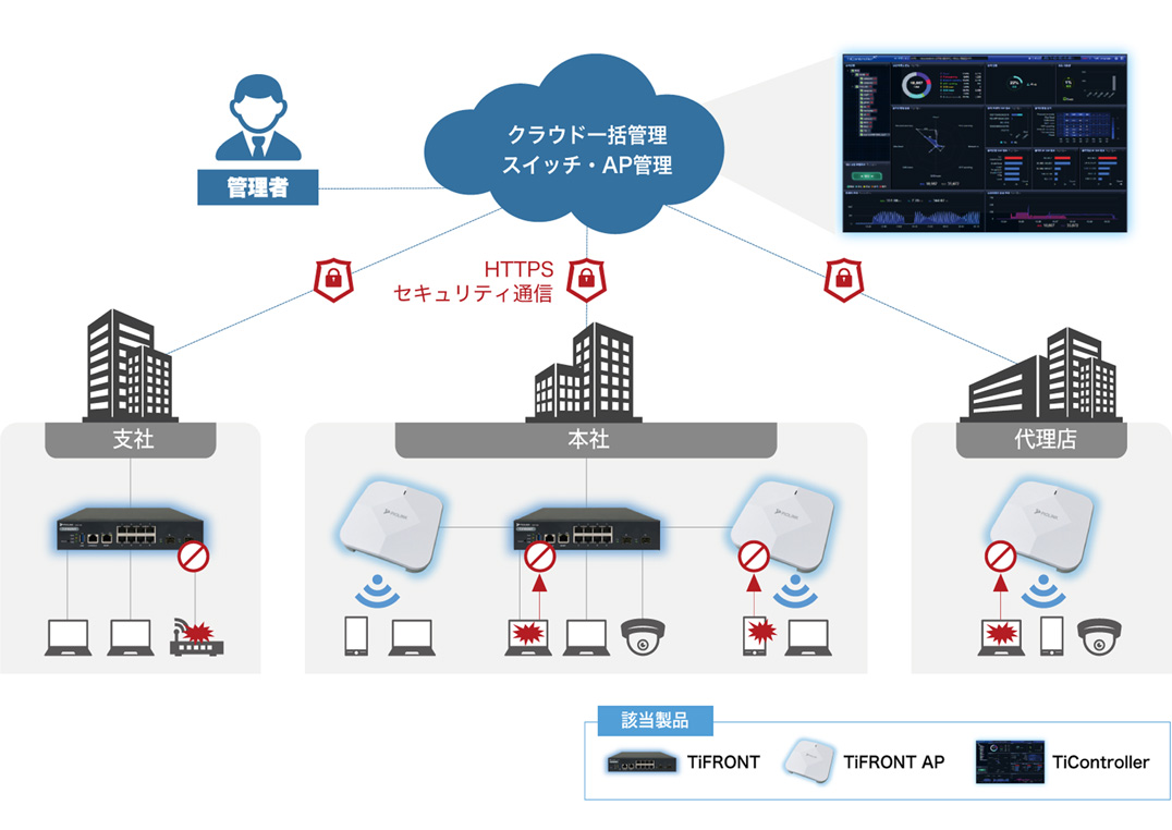 クラウド管理のTiFRONT有線・無線ネットワーク構成図