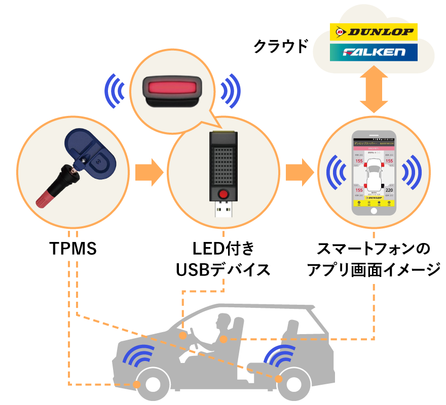 タイヤ空気圧の監視PoCからサービス化へ