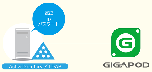 Active Directory LDAPの連携