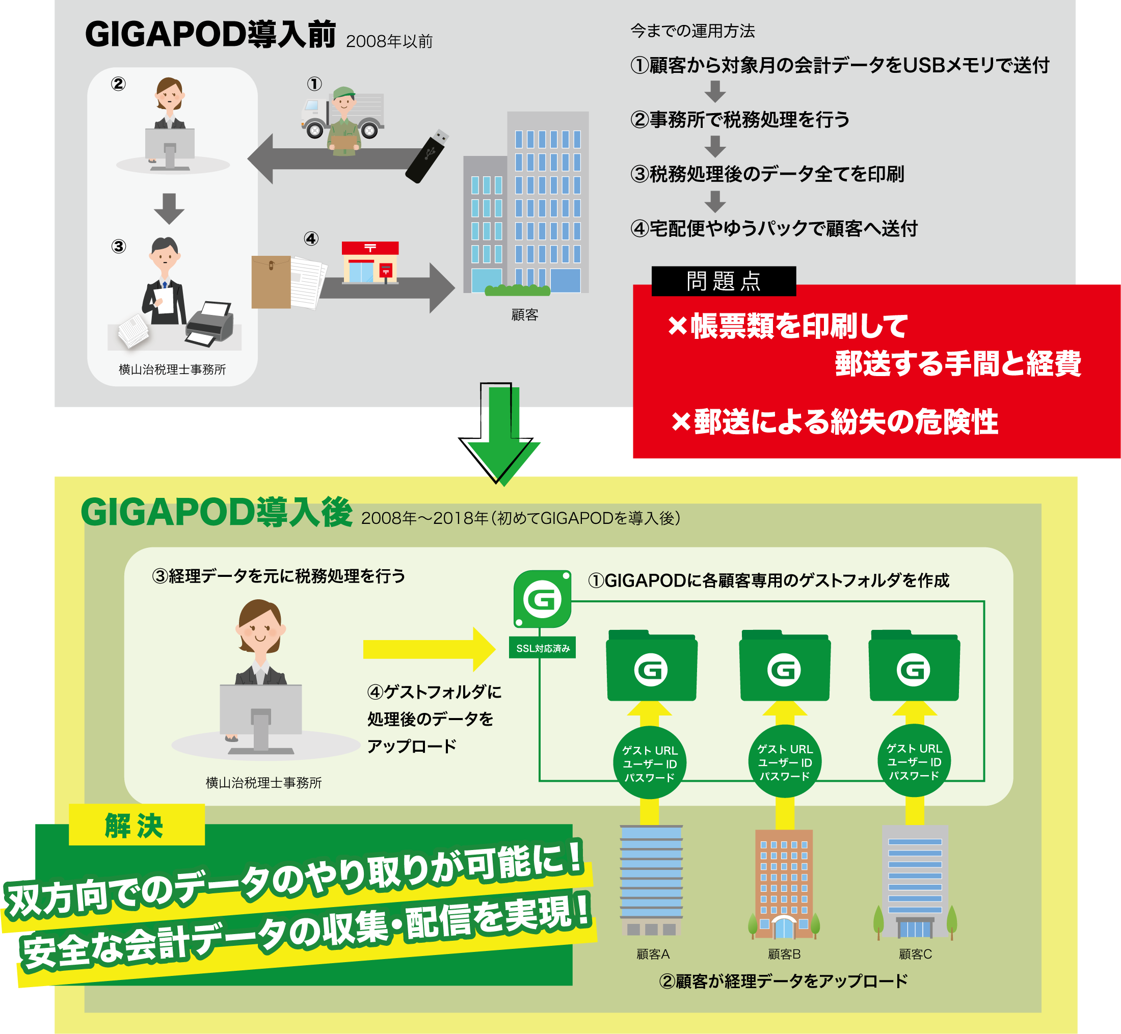 GIGAPOD5導入 横山治税理士事務所